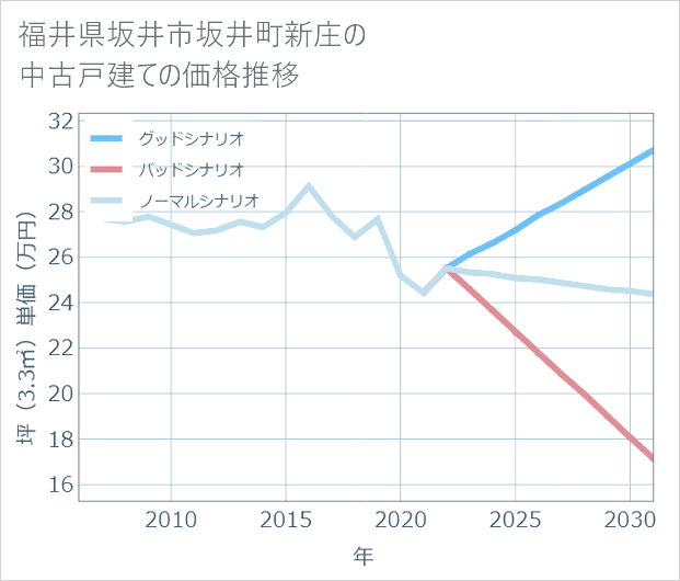 福井県坂井市坂井町新庄の中古戸建て価格推移
