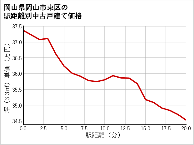 岡山県岡山市東区の徒歩距離別の中古戸建て坪単価