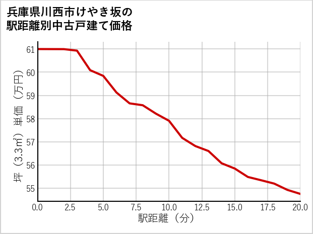 兵庫県川西市けやき坂の徒歩距離別の中古戸建て坪単価
