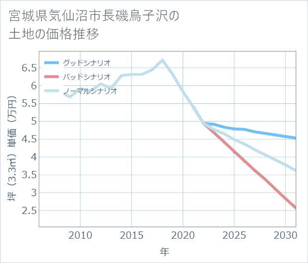 宮城県気仙沼市長磯鳥子沢の土地価格推移