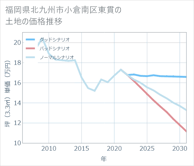 福岡県北九州市小倉南区東貫の土地価格推移