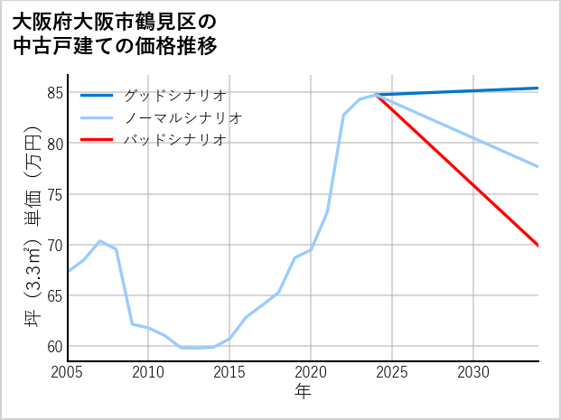 大阪府大阪市鶴見区の中古戸建て価格推移