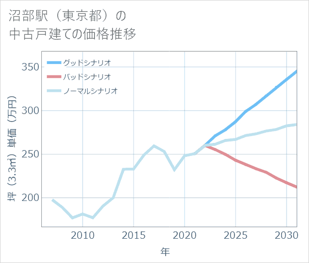 沼部駅(東京都)の中古戸建て価格推移
