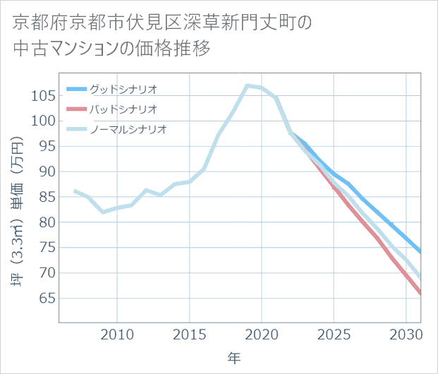 京都府京都市伏見区深草新門丈町の中古マンション価格推移