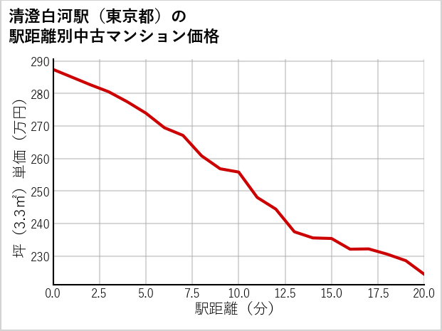 清澄白河駅（東京都）の徒歩距離別の中古マンション坪単価
