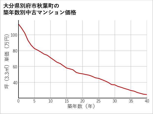大分県別府市秋葉町の築年数別の中古マンション坪単価