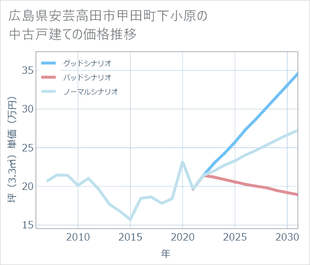 広島県安芸高田市甲田町下小原の中古戸建て価格推移