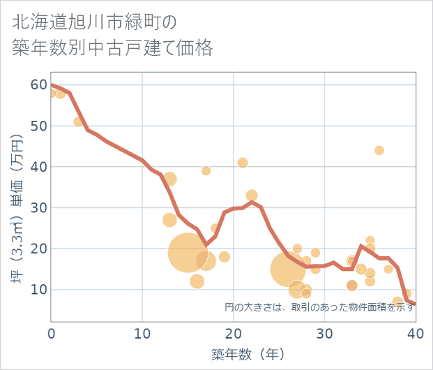 北海道旭川市緑町の築年数別の中古戸建て坪単価