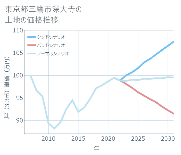 東京都三鷹市深大寺の土地価格推移