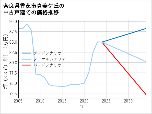 奈良県香芝市真美ケ丘の中古戸建て価格推移