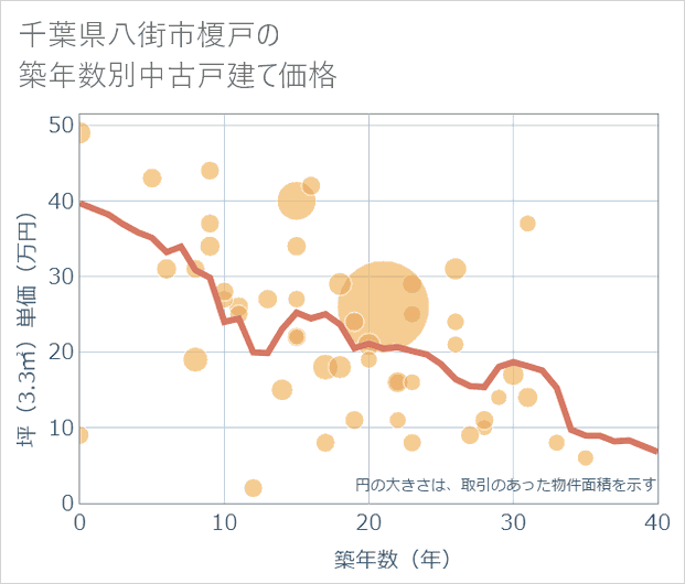 千葉県八街市榎戸の築年数別の中古戸建て坪単価