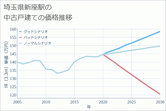 新座駅（埼玉県）の中古戸建て価格推移