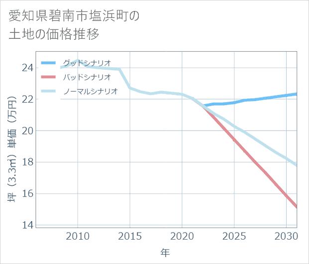 愛知県碧南市塩浜町の土地価格推移