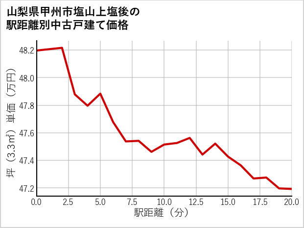 山梨県甲州市塩山上塩後の徒歩距離別の中古戸建て坪単価