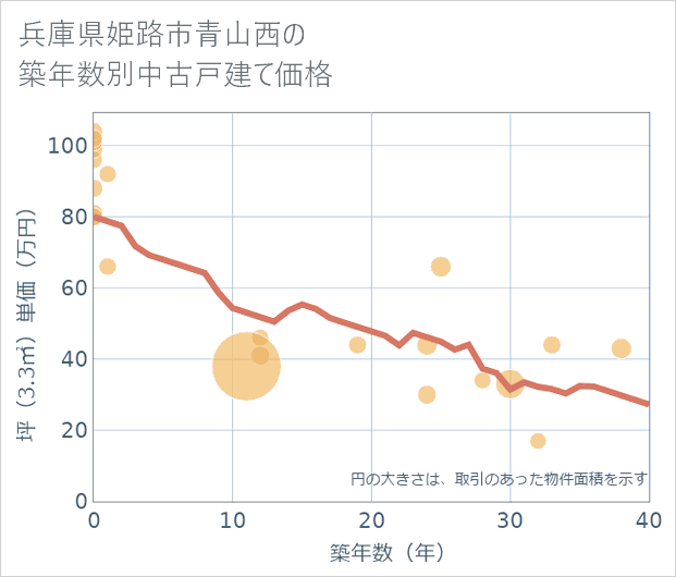 兵庫県姫路市青山西の築年数別の中古戸建て坪単価