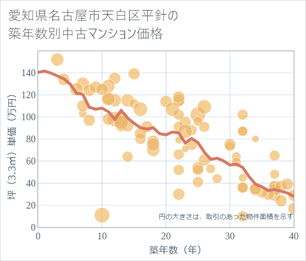 愛知県名古屋市天白区平針の築年数別の中古マンション坪単価
