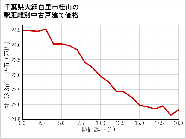 千葉県大網白里市桂山の徒歩距離別の中古戸建て坪単価