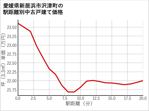 愛媛県新居浜市沢津町の徒歩距離別の中古戸建て坪単価