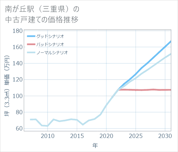 南が丘駅(三重県)の中古戸建て価格推移