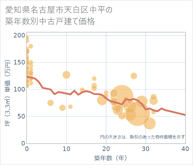 愛知県名古屋市天白区中平の築年数別の中古戸建て坪単価