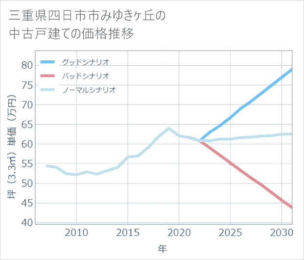 三重県四日市市みゆきケ丘の中古戸建て価格推移