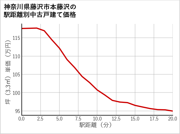 神奈川県藤沢市本藤沢の徒歩距離別の中古戸建て坪単価