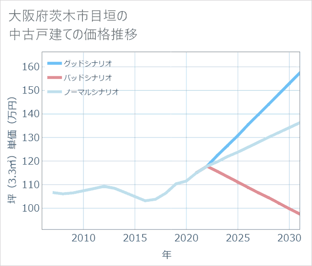 大阪府茨木市目垣の中古戸建て価格推移