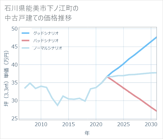 石川県能美市下ノ江町の中古戸建て価格推移