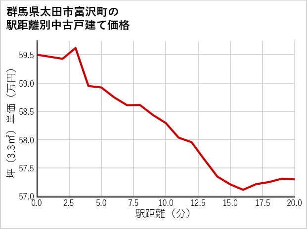 群馬県太田市富沢町の徒歩距離別の中古戸建て坪単価