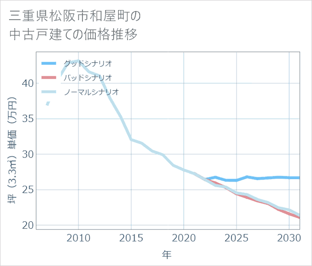 三重県松阪市和屋町の中古戸建て価格推移