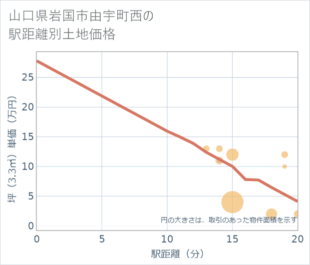山口県岩国市由宇町西の徒歩距離別の土地坪単価
