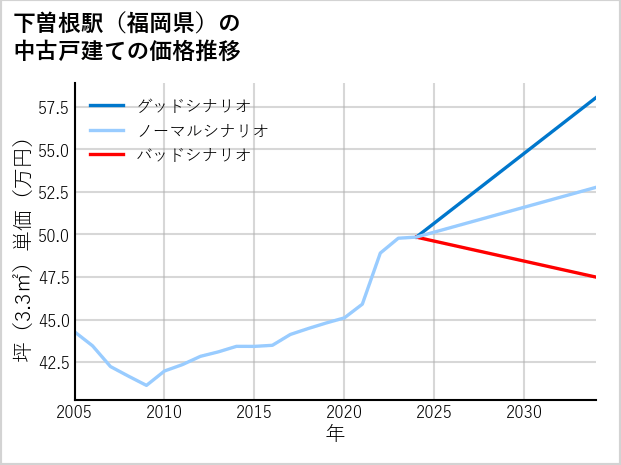 下曽根駅（福岡県）の中古戸建て価格推移