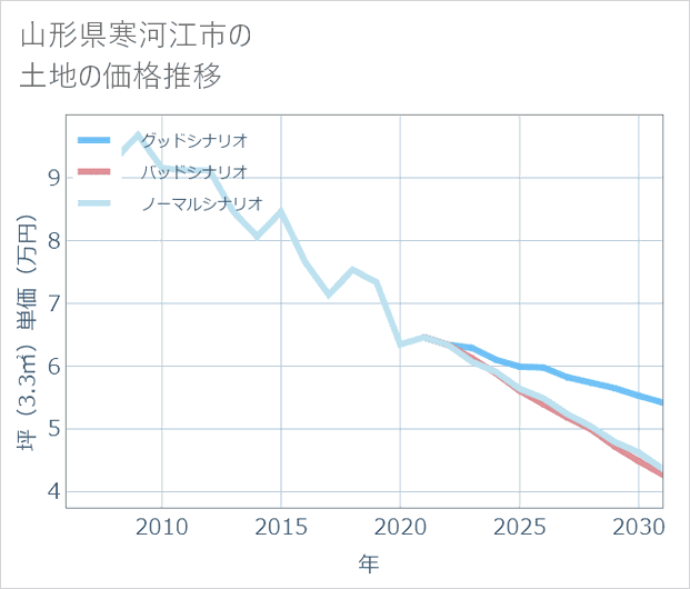 山形県寒河江市の土地価格推移