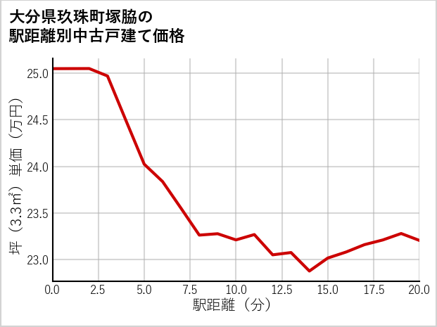 大分県玖珠町塚脇の徒歩距離別の中古戸建て坪単価