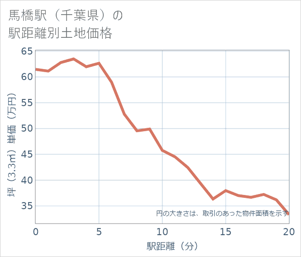 馬橋駅(千葉県)の徒歩距離別の土地坪単価
