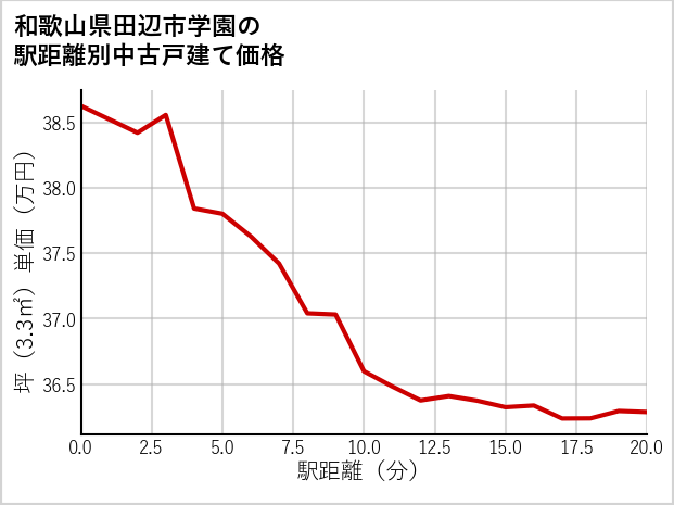 和歌山県田辺市学園の徒歩距離別の中古戸建て坪単価