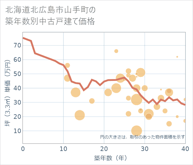 北海道北広島市山手町の築年数別の中古戸建て坪単価
