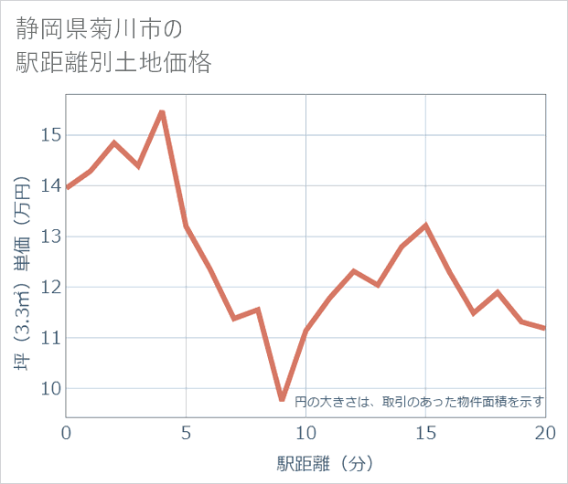静岡県菊川市の徒歩距離別の土地坪単価