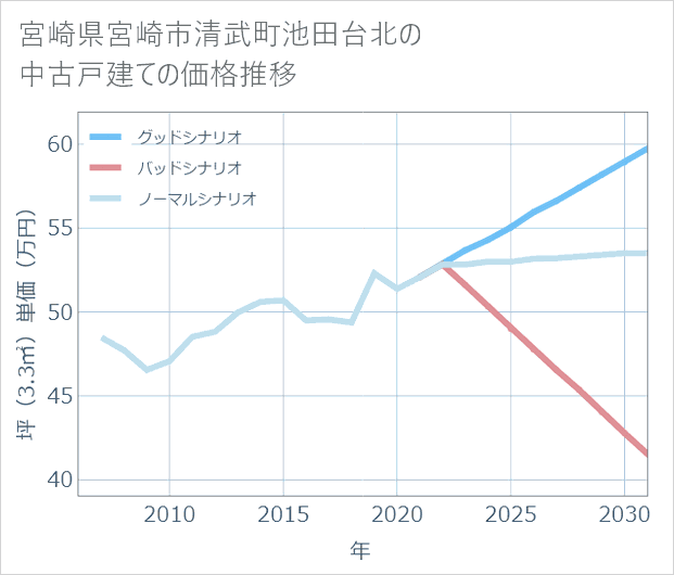 宮崎県宮崎市清武町池田台北の中古戸建て価格推移