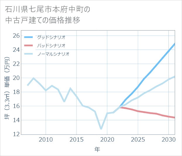 石川県七尾市本府中町の中古戸建て価格推移