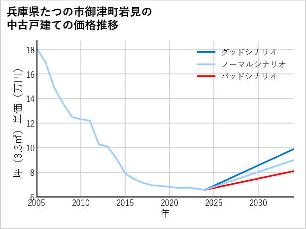 兵庫県たつの市御津町岩見の中古戸建て価格推移