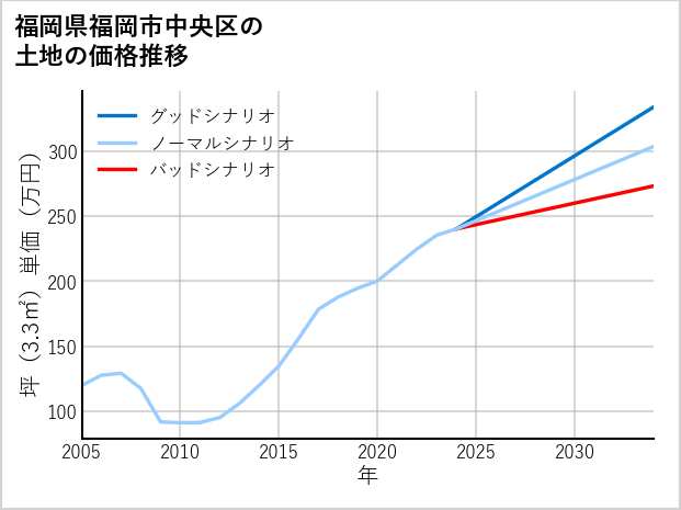 福岡県福岡市中央区平和の土地価格推移