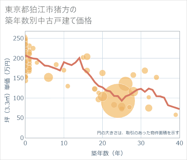 東京都狛江市猪方の築年数別の中古戸建て坪単価