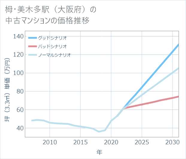 栂・美木多駅(大阪府)の中古マンション価格推移