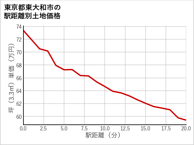 東京都東大和市蔵敷の徒歩距離別の土地坪単価