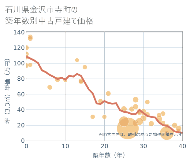 石川県金沢市寺町の築年数別の中古戸建て坪単価
