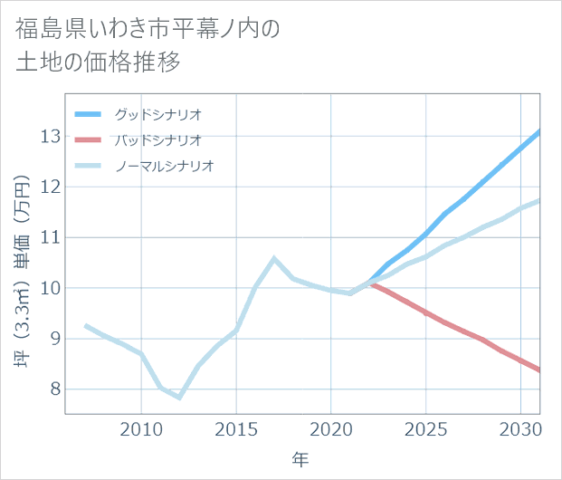 福島県いわき市平幕ノ内の土地価格推移