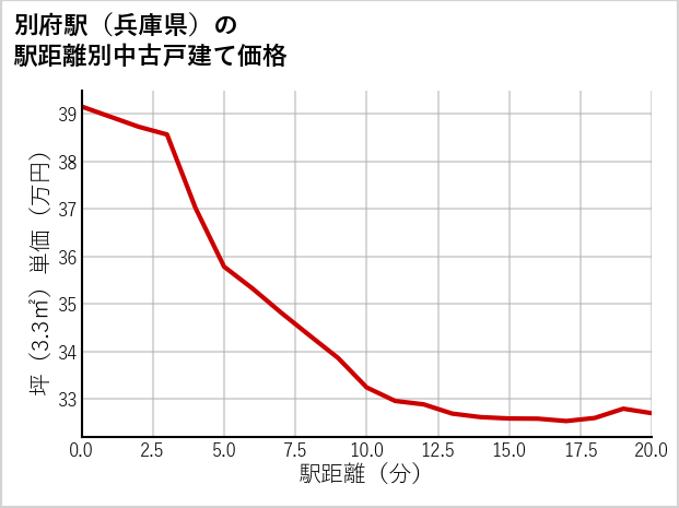 別府駅（兵庫県）の徒歩距離別の中古戸建て坪単価