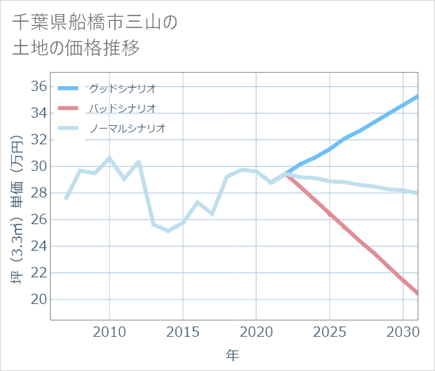 千葉県船橋市三山の土地価格推移