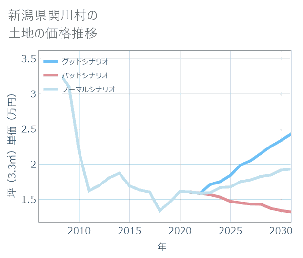 新潟県関川村の土地価格推移